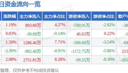 股票行情快报：中源协和（600645）2月21日主力资金净买入893.80万元