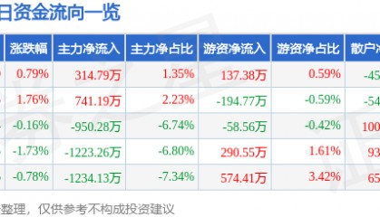 股票行情快报：天康生物（002100）5月6日主力资金净买入314.79万元