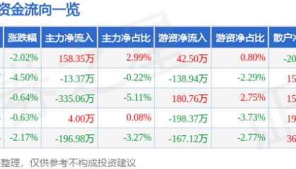 股票行情快报：天地源（600665）1月6日主力资金净买入158.35万元