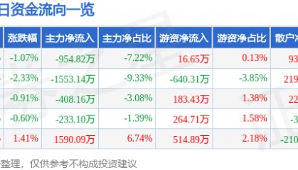 股票行情快报：东方钽业（000962）6月20日主力资金净卖出954.82万元