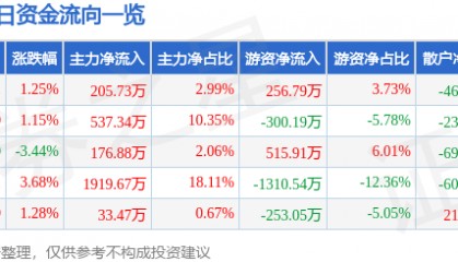 股票行情快报：恒源煤电（600971）2月7日主力资金净买入205.73万元