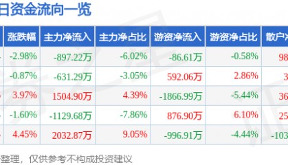 股票行情快报：辉隆股份（002556）4月28日主力资金净卖出897.22万元
