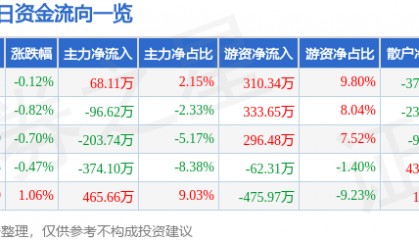 股票行情快报：中原环保（000544）7月30日主力资金净买入68.11万元