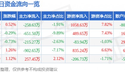 股票行情快报：康缘药业（600557）2月13日主力资金净卖出258.63万元