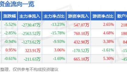 股票行情快报：中科软（603927）3月23日主力资金净卖出2730.47万元