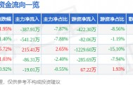 股票行情快报：林海股份（600099）3月10日主力资金净卖出387.91万元