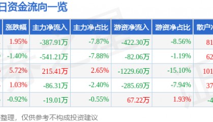 股票行情快报：林海股份（600099）3月10日主力资金净卖出387.91万元