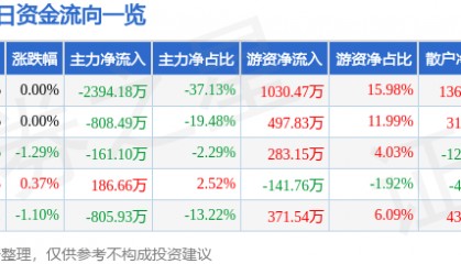 股票行情快报：辉隆股份（002556）3月11日主力资金净卖出2394.18万元