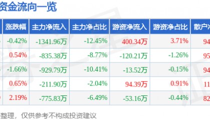 股票行情快报：中科软（603927）3月30日主力资金净卖出1341.96万元