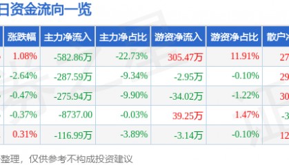 股票行情快报：大庆华科（000985）8月1日主力资金净卖出582.86万元