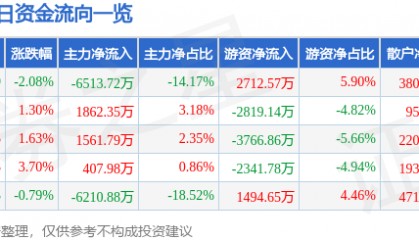 股票行情快报：中国卫通（601698）5月9日主力资金净卖出6513.72万元