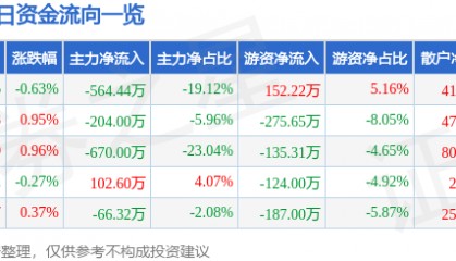 股票行情快报：大庆华科（000985）7月22日主力资金净卖出564.44万元