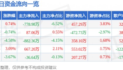 股票行情快报：青岛双星（000599）9月5日主力资金净卖出778.98万元