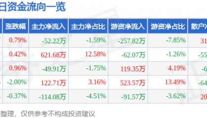 股票行情快报：大庆华科（000985）8月19日主力资金净卖出52.22万元