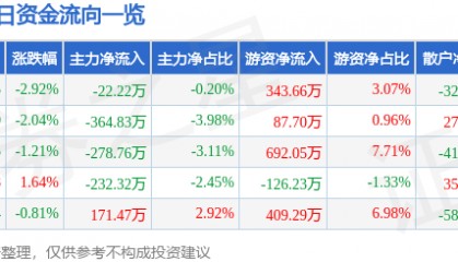 股票行情快报：鞍钢股份（000898）1月2日主力资金净卖出22.22万元
