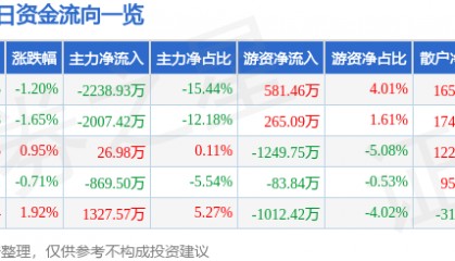 股票行情快报：美锦能源（000723）4月16日主力资金净卖出2238.93万元