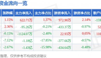 股票行情快报：华昌达（300278）3月5日主力资金净买入622.71万元