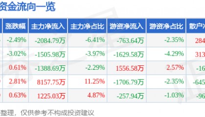股票行情快报：奥特佳（002239）3月24日主力资金净卖出2084.79万元