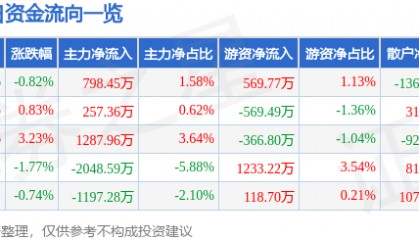 股票行情快报：南京港（002040）7月2日主力资金净买入798.45万元