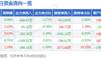 股票行情快报：峨眉山Ａ（000888）1月8日主力资金净卖出848.61万元