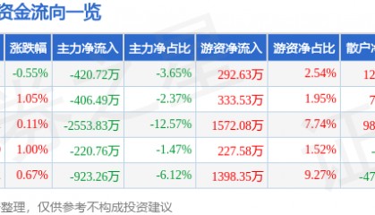 股票行情快报：中科软（603927）3月11日主力资金净卖出420.72万元
