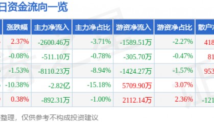 股票行情快报：弘信电子（300657）4月21日主力资金净卖出2600.46万元