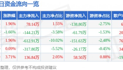 股票行情快报：欧亚集团（600697）1月20日主力资金净买入78.14万元