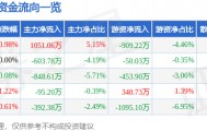 股票行情快报：峨眉山Ａ（000888）1月12日主力资金净买入1051.06万元