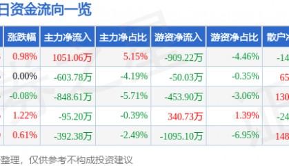 股票行情快报：峨眉山Ａ（000888）1月12日主力资金净买入1051.06万元