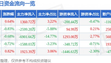 股票行情快报：中国卫通（601698）3月20日主力资金净买入1360.72万元