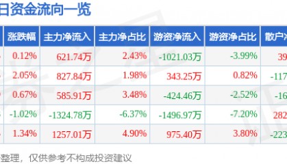 股票行情快报：东方钽业（000962）7月14日主力资金净买入621.74万元