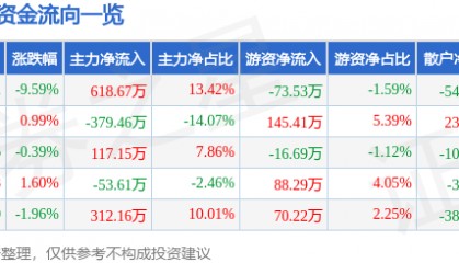 股票行情快报：新黄浦（600638）4月7日主力资金净买入618.67万元