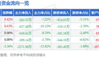 股票行情快报：南京港（002040）8月6日主力资金净卖出562.52万元