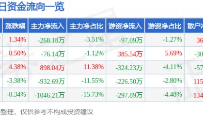 股票行情快报：恒大高新（002591）12月9日主力资金净卖出268.18万元
