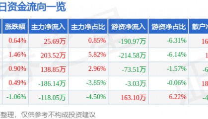 股票行情快报：欧亚集团（600697）11月21日主力资金净买入25.69万元