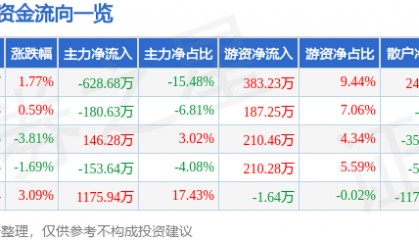 股票行情快报：新黄浦（600638）3月26日主力资金净卖出628.68万元