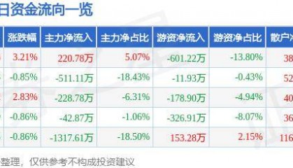 股票行情快报：海螺新材（000619）10月16日主力资金净买入220.78万元