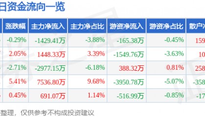 股票行情快报：华东重机（002685）4月22日主力资金净卖出1429.41万元