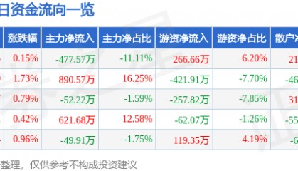 股票行情快报：大庆华科（000985）8月21日主力资金净卖出477.57万元