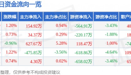 股票行情快报：美锦能源（000723）2月6日主力资金净买入154.92万元