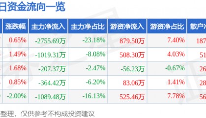 股票行情快报：中材节能（603126）2月10日主力资金净卖出2755.69万元