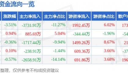 股票行情快报：中科软（603927）3月2日主力资金净卖出3731.91万元