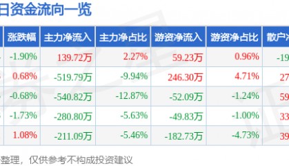 股票行情快报：鼎汉技术（300011）4月24日主力资金净买入139.72万元