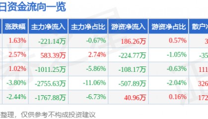 股票行情快报：西安饮食（000721）11月21日主力资金净卖出221.14万元