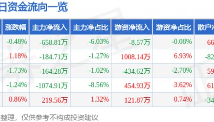 股票行情快报：凤凰传媒（601928）11月26日主力资金净卖出658.81万元