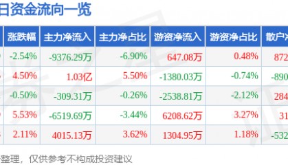 股票行情快报：中航电测（300114）12月23日主力资金净卖出9376.29万元