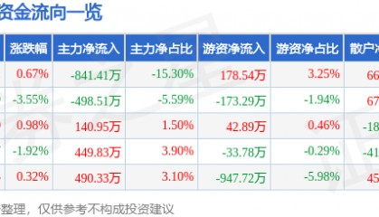 股票行情快报：天地源（600665）3月10日主力资金净卖出841.41万元