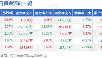 股票行情快报：怡球资源（601388）4月1日主力资金净买入333.34万元
