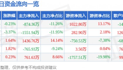 股票行情快报：中原传媒（000719）6月16日主力资金净卖出874.36万元