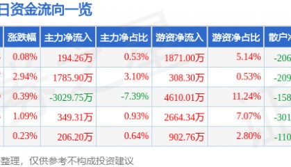 股票行情快报：金钼股份（601958）8月11日主力资金净买入194.26万元
